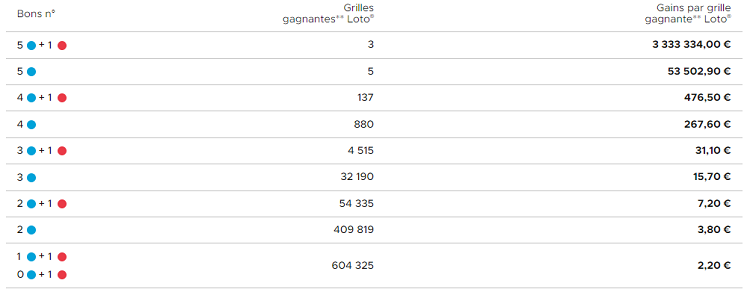 Répartition des gains du lundi 14 f&eacute;vrier 2022